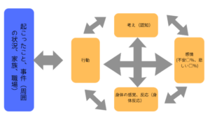 状況（起こったこと）と、行動・考え（認知）・感情・身体の感覚（身体反応）が相互に影響し合うことを示した認知行動療法の図解