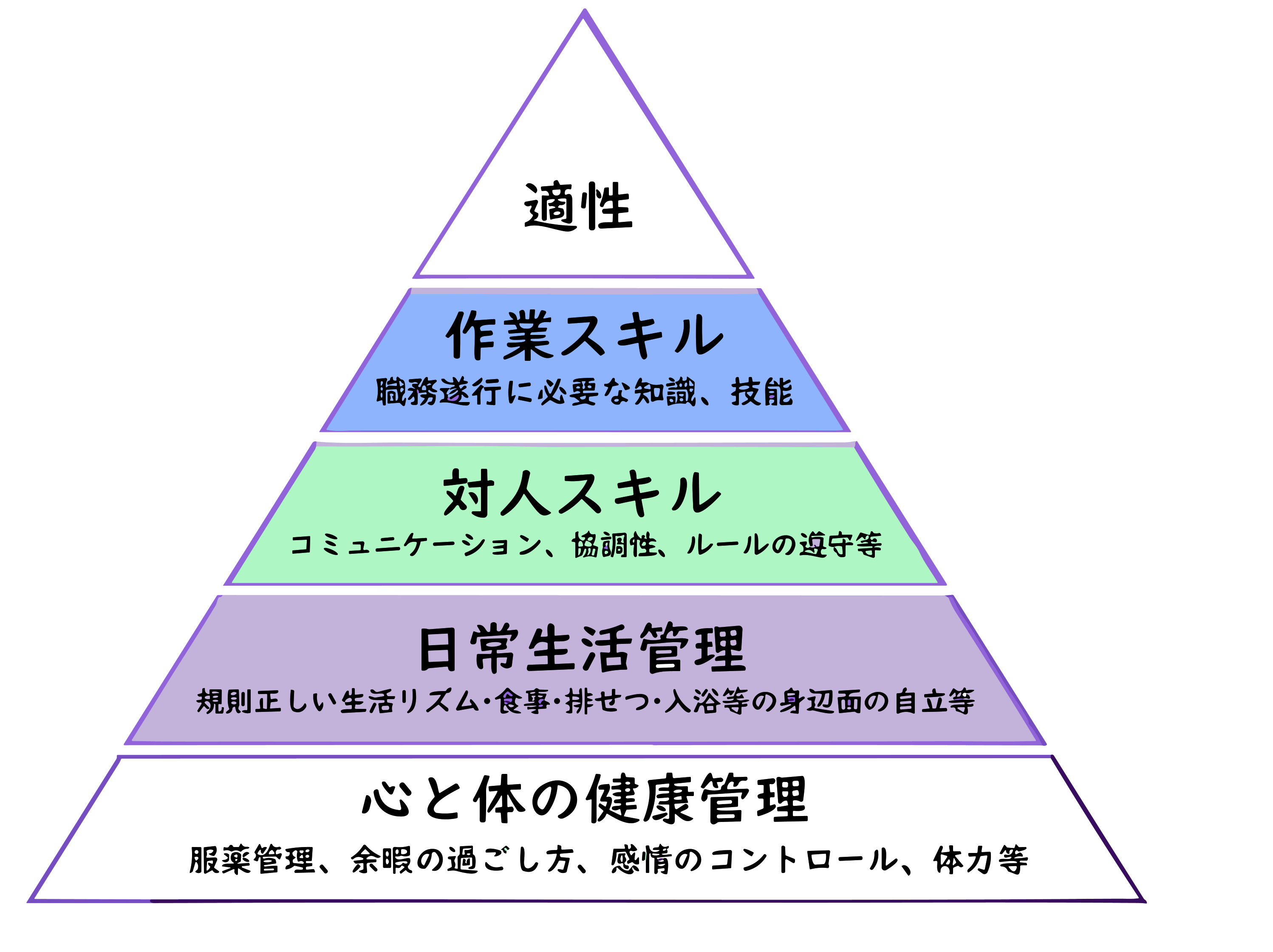 職業準備性ピラミッド